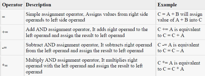 assignment operators